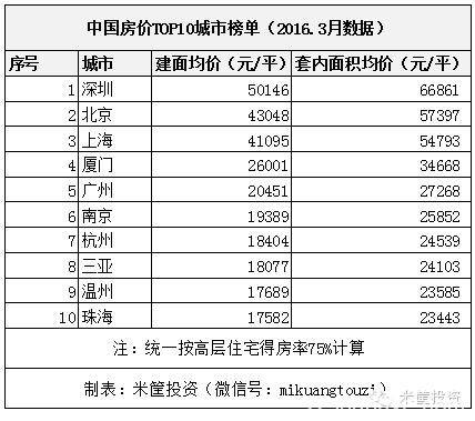 米公子：我想和北京、上海、深圳的准业主们谈谈。。。