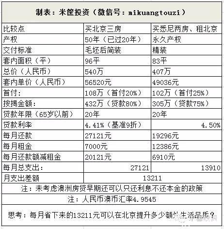 米公子：我想和北京、上海、深圳的准业主们谈谈。。。