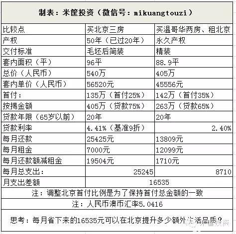 米公子：我想和北京、上海、深圳的准业主们谈谈。。。