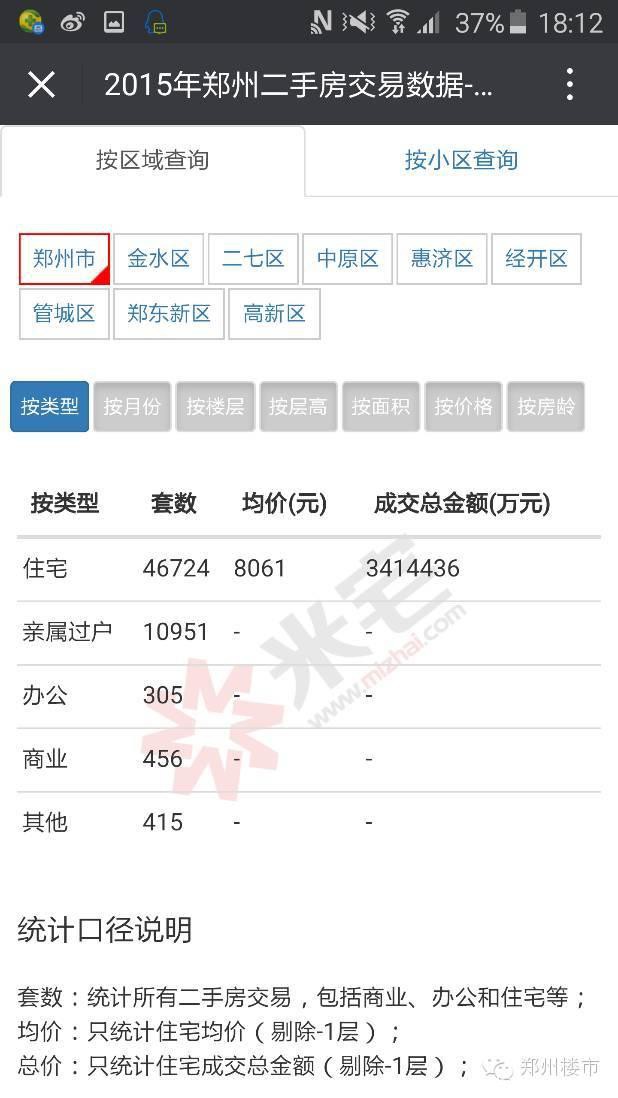 米宅剖析2015郑州二手房交易数据：成交金额和套数/均价等