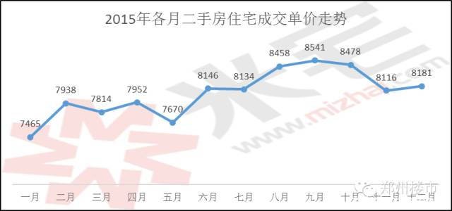 米宅剖析2015郑州二手房交易数据：成交金额和套数/均价等
