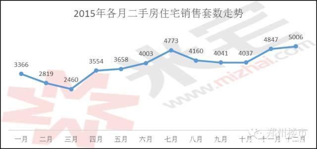 米宅剖析2015郑州二手房交易数据：成交金额和套数/均价等