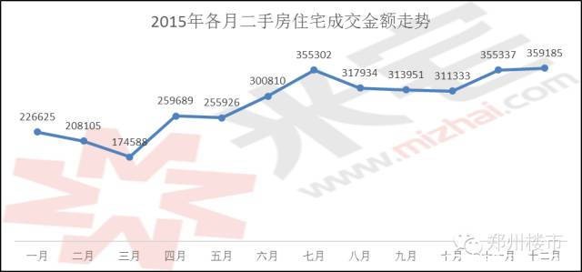 米宅剖析2015郑州二手房交易数据：成交金额和套数/均价等