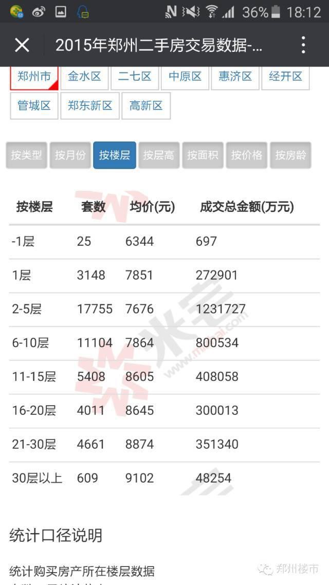 米宅剖析2015郑州二手房交易数据：成交金额和套数/均价等