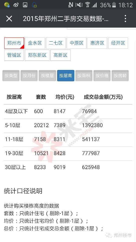 米宅剖析2015郑州二手房交易数据：成交金额和套数/均价等