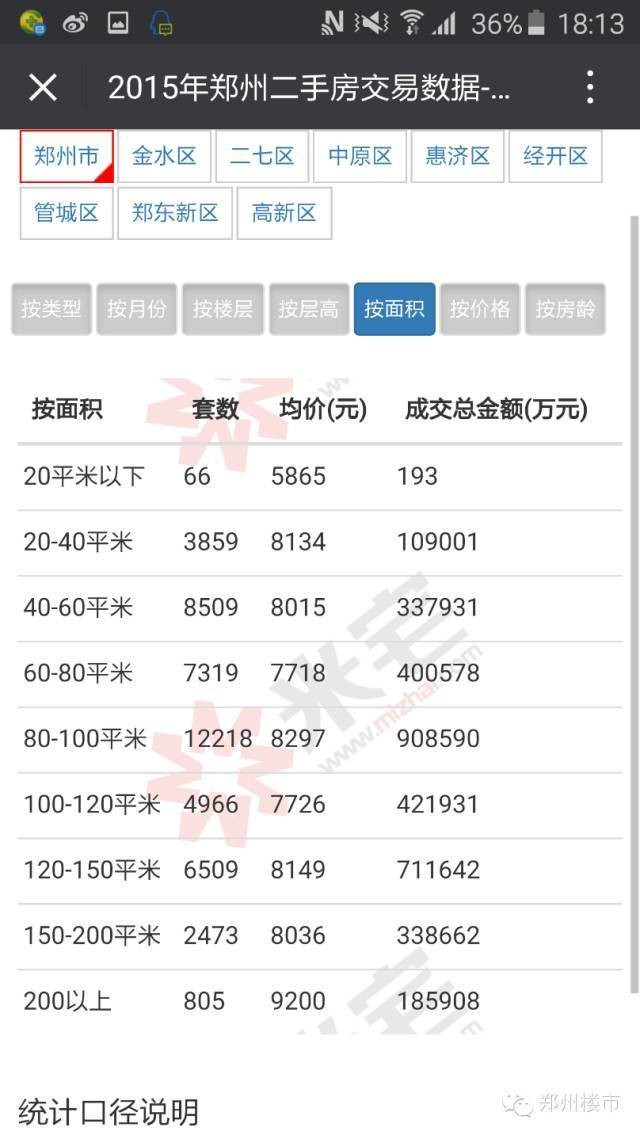 米宅剖析2015郑州二手房交易数据：成交金额和套数/均价等