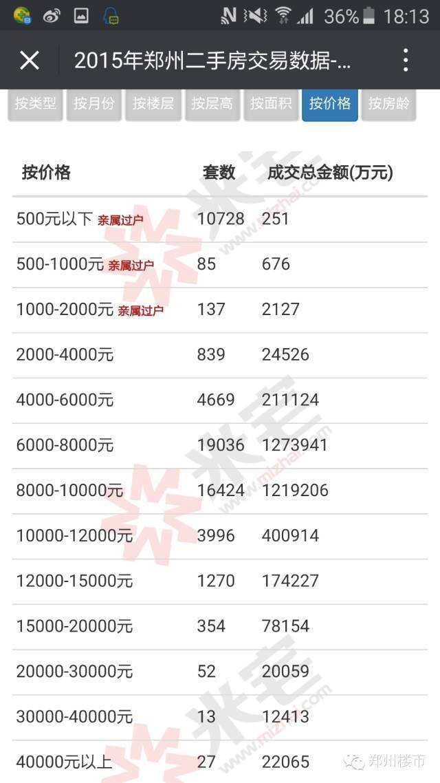 米宅剖析2015郑州二手房交易数据：成交金额和套数/均价等