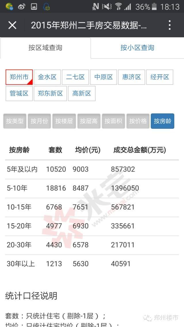 米宅剖析2015郑州二手房交易数据：成交金额和套数/均价等