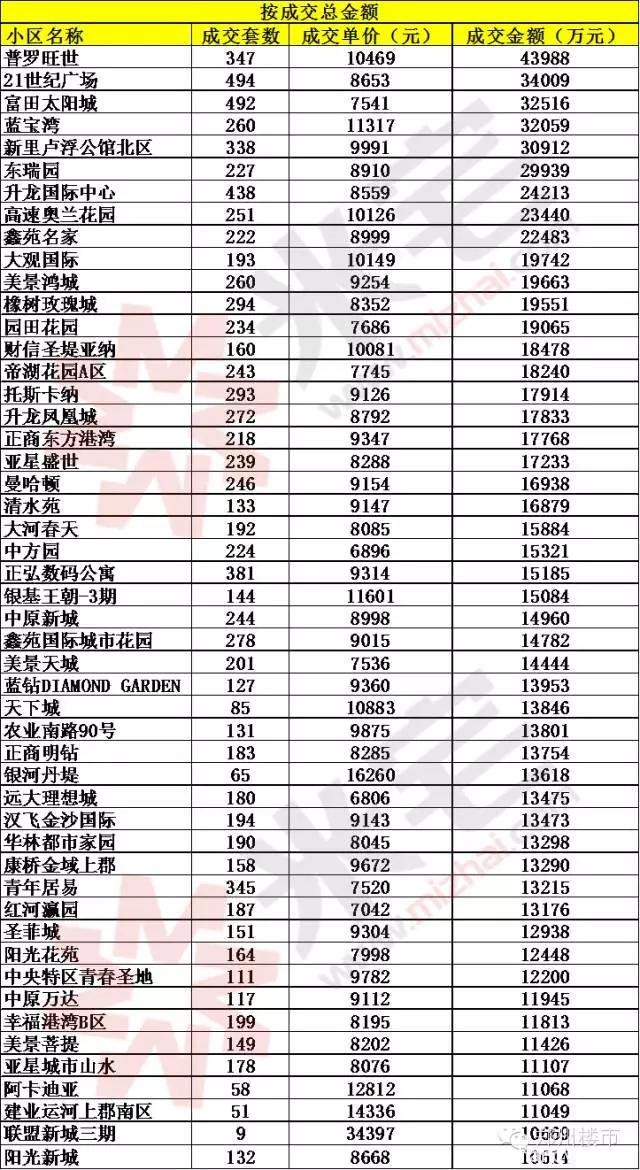 米宅剖析2015郑州二手房交易数据：成交金额和套数/均价等