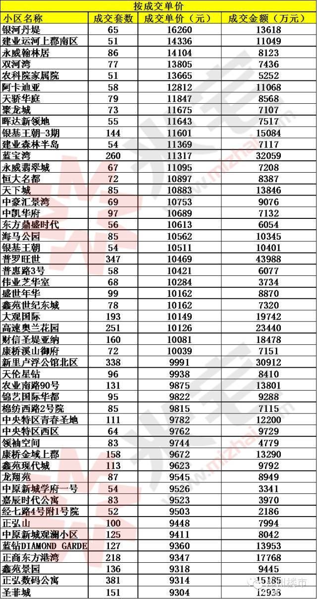 米宅剖析2015郑州二手房交易数据：成交金额和套数/均价等