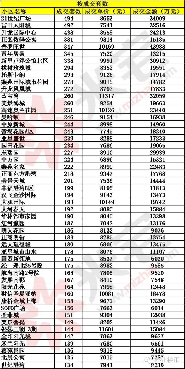 米宅剖析2015郑州二手房交易数据：成交金额和套数/均价等