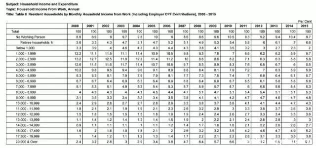 新加坡人均GDP超美国、是中国的五倍，民众收入高吗？