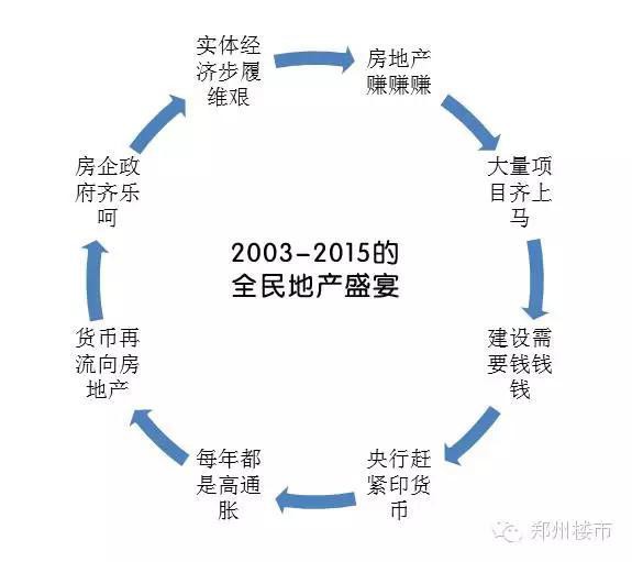 房价是如何一步步上涨并弄死中国实体经济的？