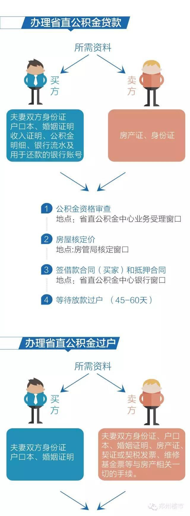 收紧了｜4.20省直公积金新政解读、附省公积金贷款过户流程