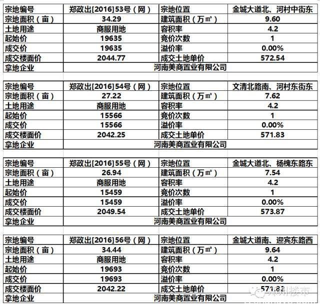 4.22土拍 | 美商龙湖一号后期地块成交等