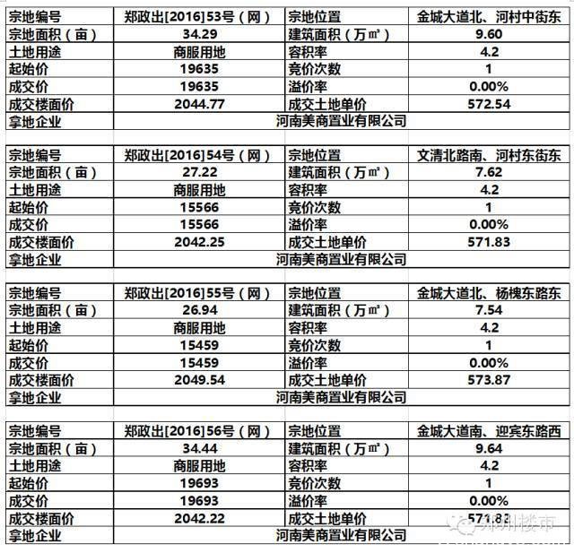 4.22土拍 | 美商龙湖一号后期地块成交等