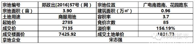 4.22土拍 | 美商龙湖一号后期地块成交等