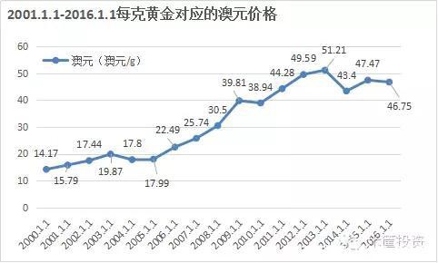 盛世之中买房子，乱世之前买黄金！