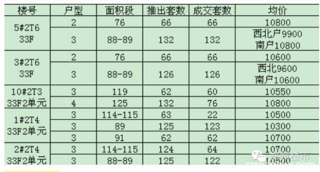 开盘数据：美景麟起城/碧源月湖/绿地滨湖国际城/康桥悦城等