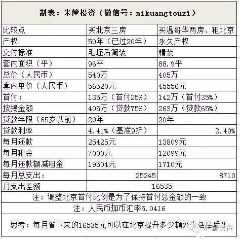 用4个案例详解加拿大温哥华的公寓市场售价和租金、购房政策