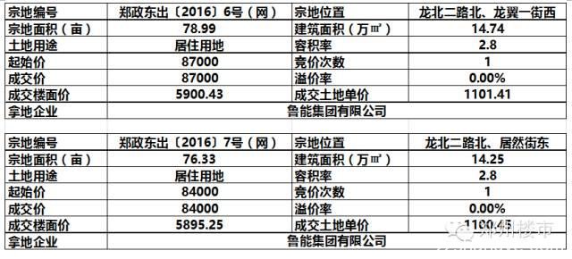 4.25日土拍 | 鲁能集团17.1亿低调入驻郑东新区龙湖北