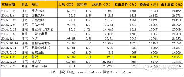 4.25日土拍 | 鲁能集团17.1亿低调入驻郑东新区龙湖北