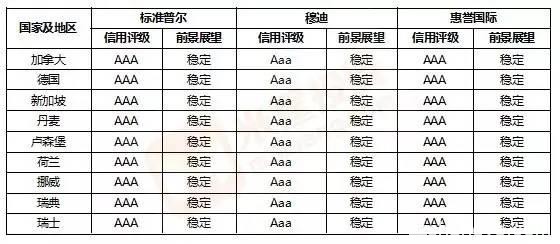 穆迪和标普为何把中国评级下调为负面？他们还动了哪些国家？