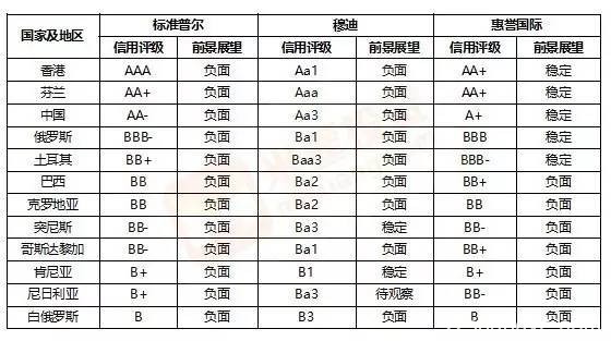 穆迪和标普为何把中国评级下调为负面？他们还动了哪些国家？