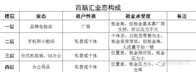 风雨百脑汇：郑州科技市场没有寒冬，只有末路、消亡、转型