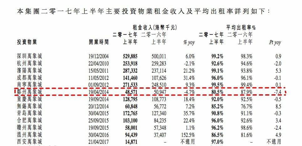 郑州万象城租金收入、出租率双线下滑，究竟发生了什么？