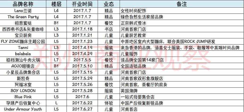 郑州万象城租金收入、出租率双线下滑，究竟发生了什么？