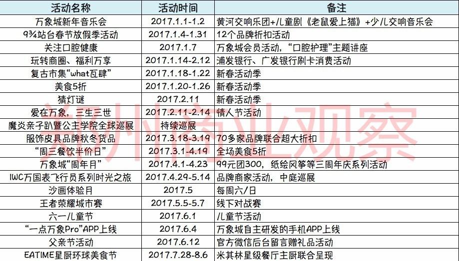 郑州万象城租金收入、出租率双线下滑，究竟发生了什么？