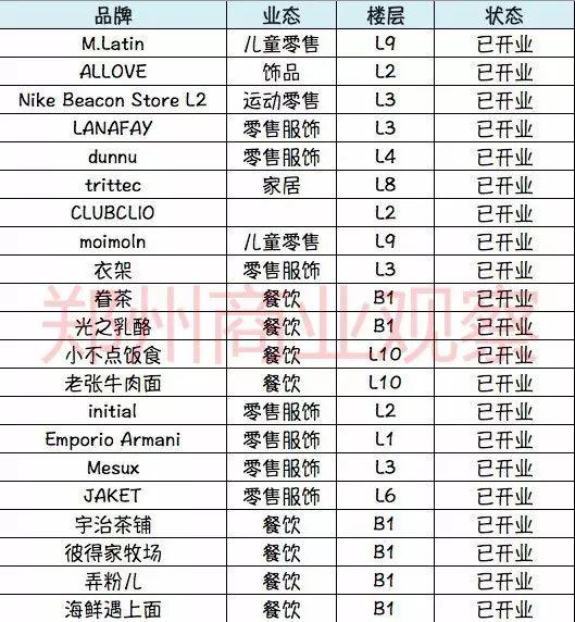 大卫城上半年业绩同比大增62%，品牌组合持续调整补强！