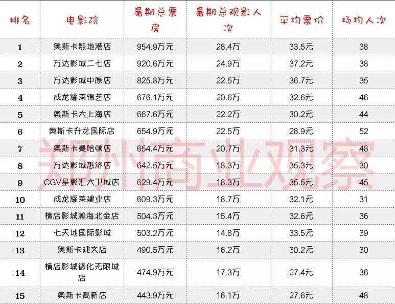 开业半年，［奥斯卡熙地港影城］勇夺郑州电影票房冠军！火爆的暑期档引发了我哪些冷思考？