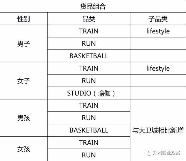 安德玛郑州旗舰店开业，调整中的万象城给了潜在商户多少期待？