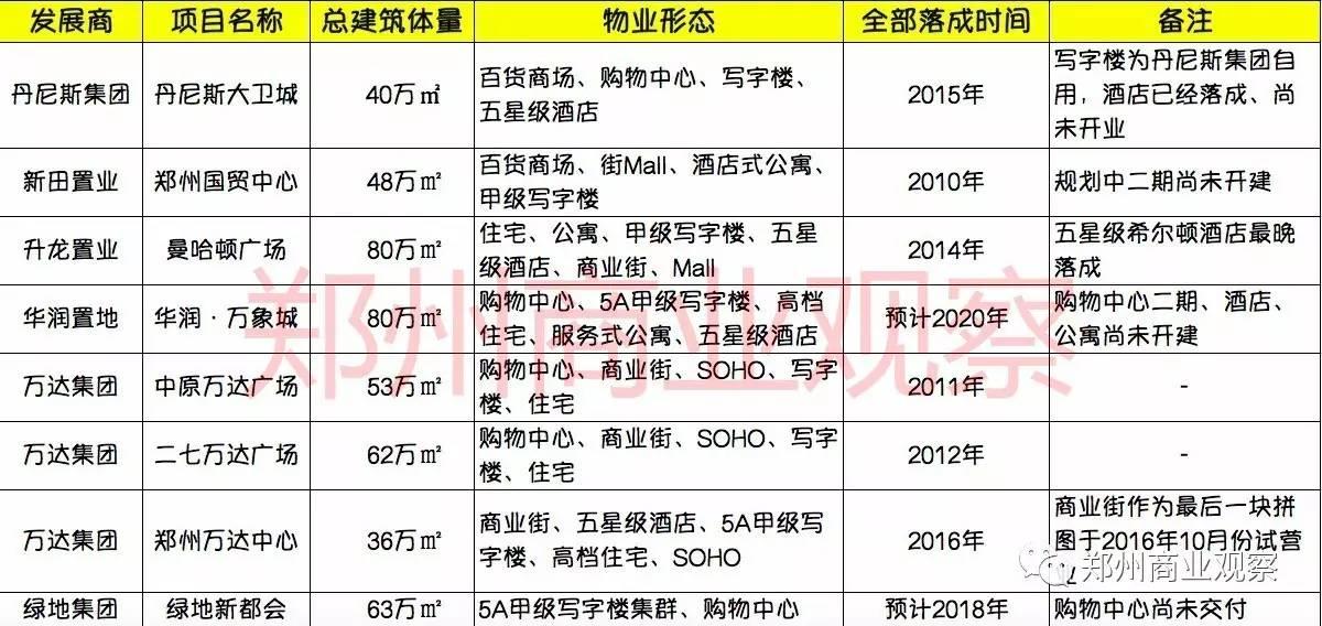 2018年计划新开18座购物中心，竞争激烈的郑州商业哪些值得关注？