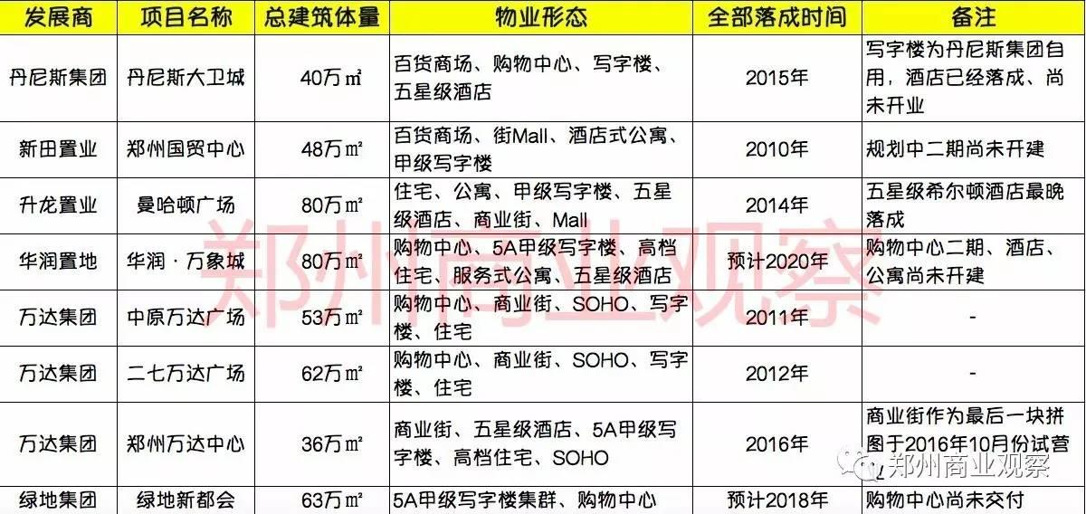 2018年计划新开18座购物中心，竞争激烈的郑州商业哪些值得关注？