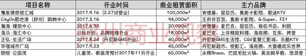 2018年计划新开18座购物中心，竞争激烈的郑州商业哪些值得关注？