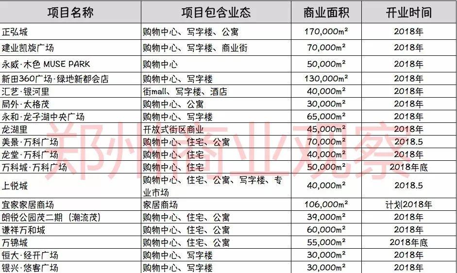 2018年计划新开18座购物中心，竞争激烈的郑州商业哪些值得关注？