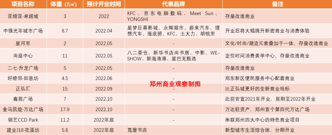 2022年，郑州将新开哪些购物中心？