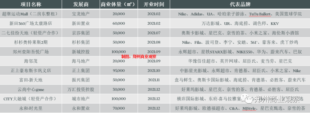 2021年郑州商业回顾：在不确定中前行！