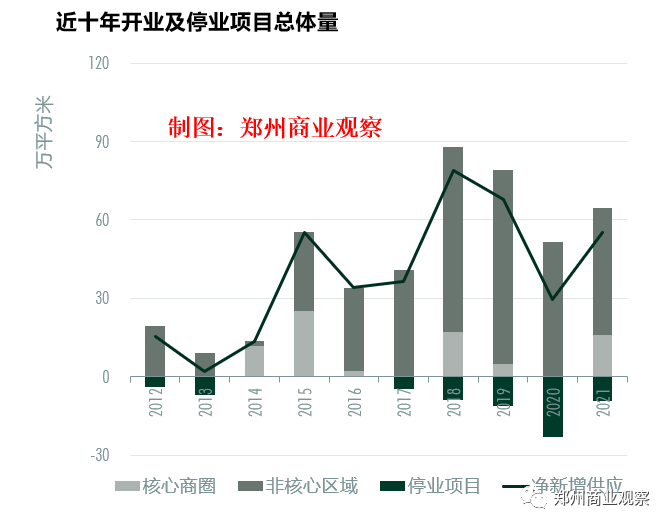 2021年郑州商业回顾：在不确定中前行！