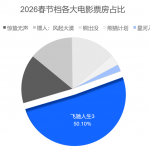 2026春节档郑州电影院业绩排名